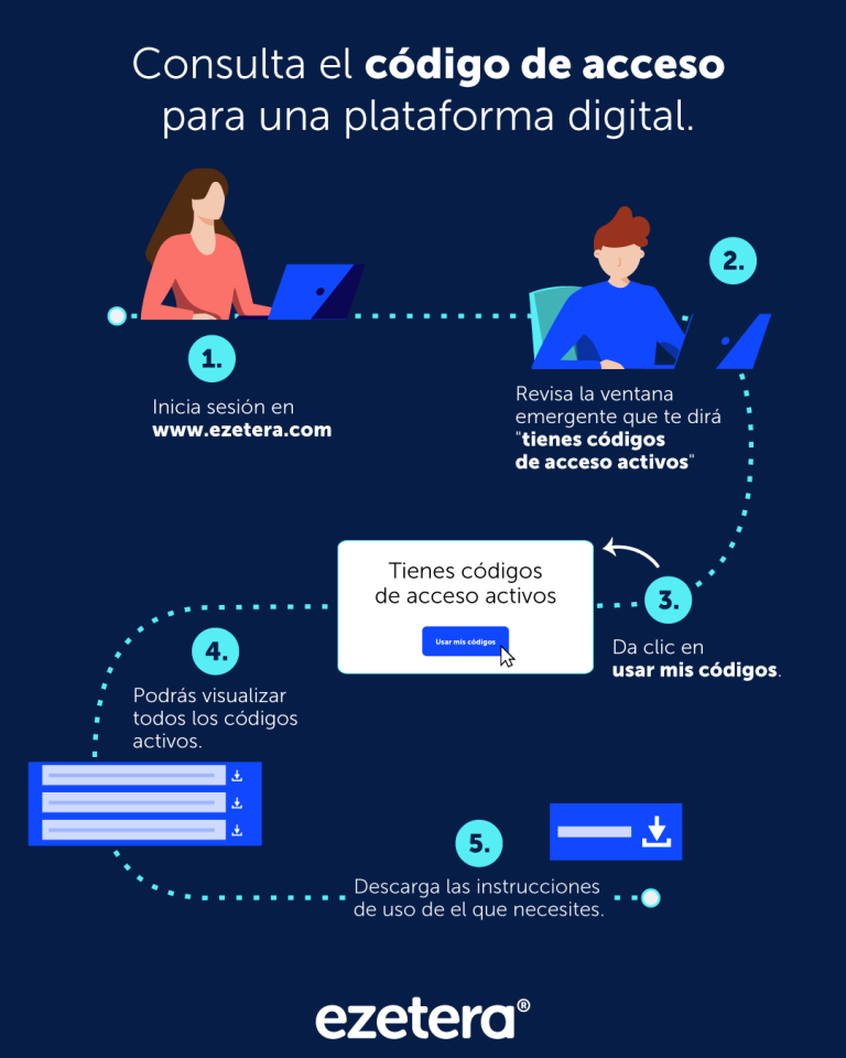 Códigos de acceso ezetera